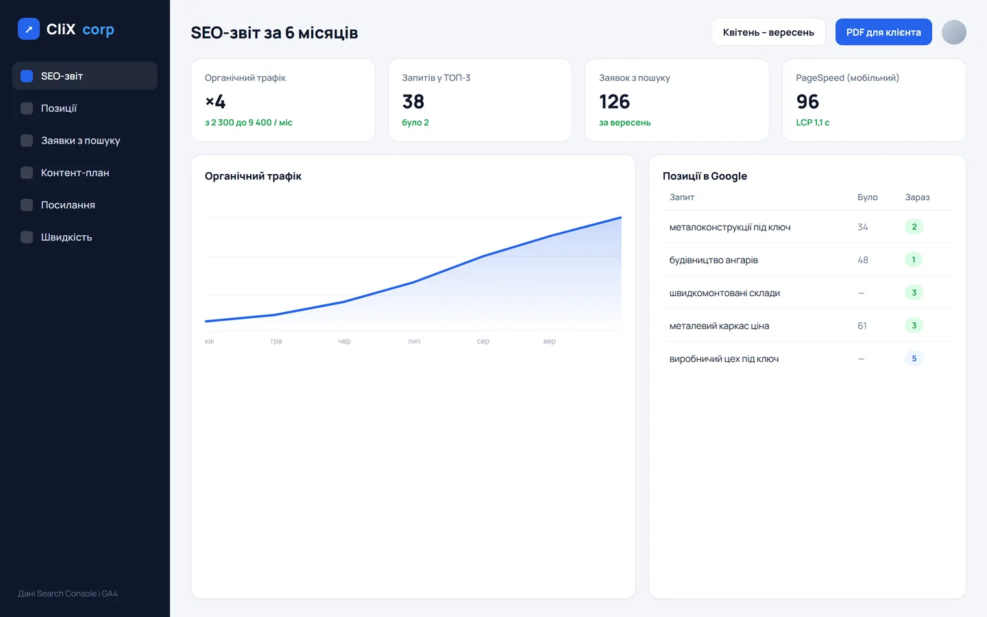 SEO-звіт: ×4 трафіку й ТОП-3