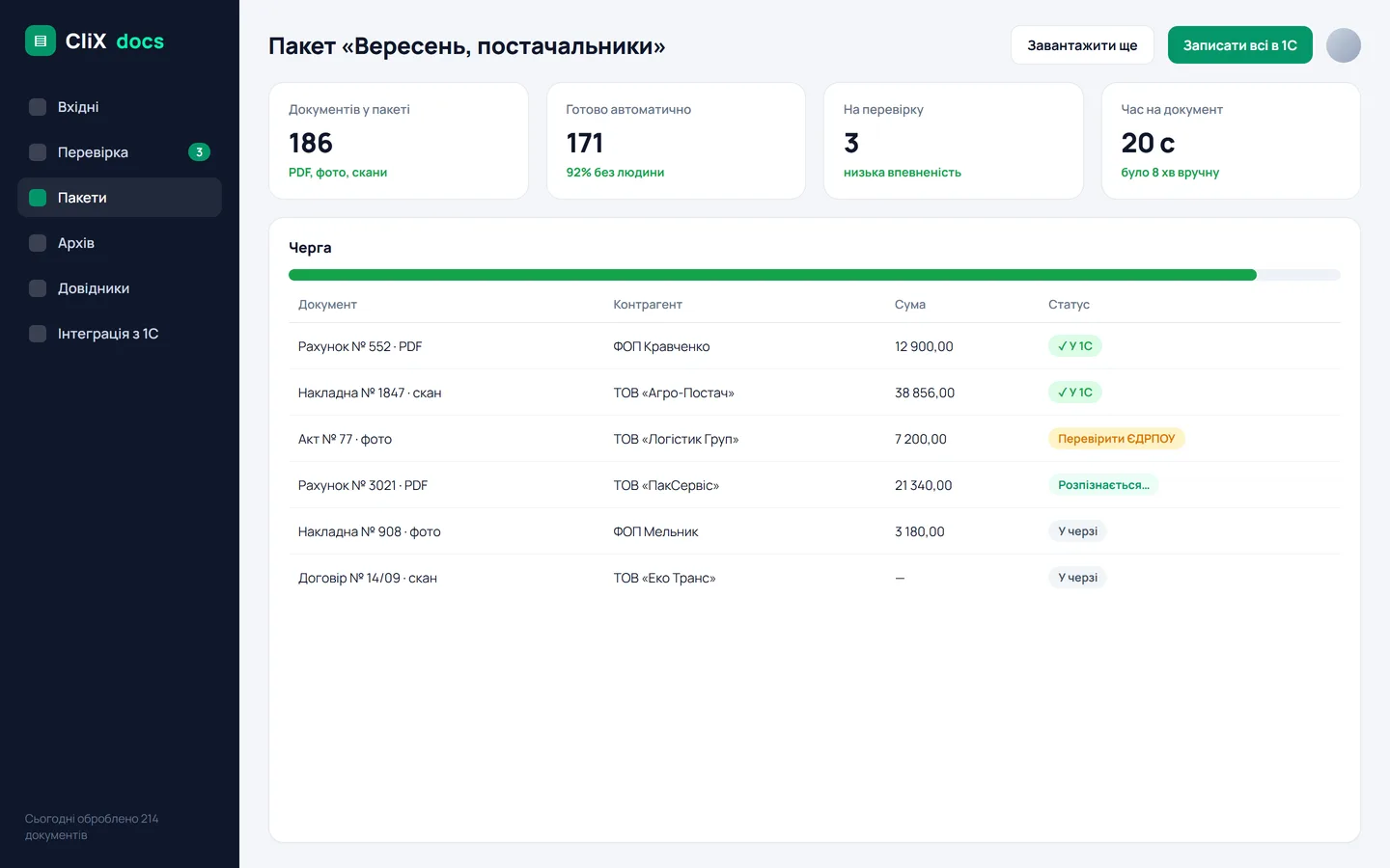 Пакет документів: 92% без людини