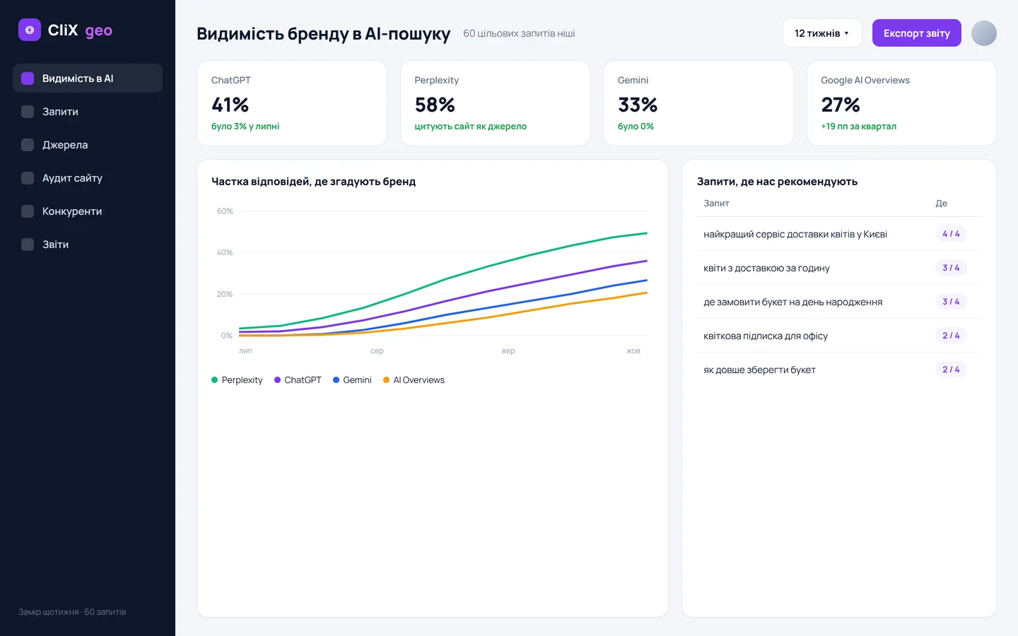 Частка відповідей AI, де згадують бренд