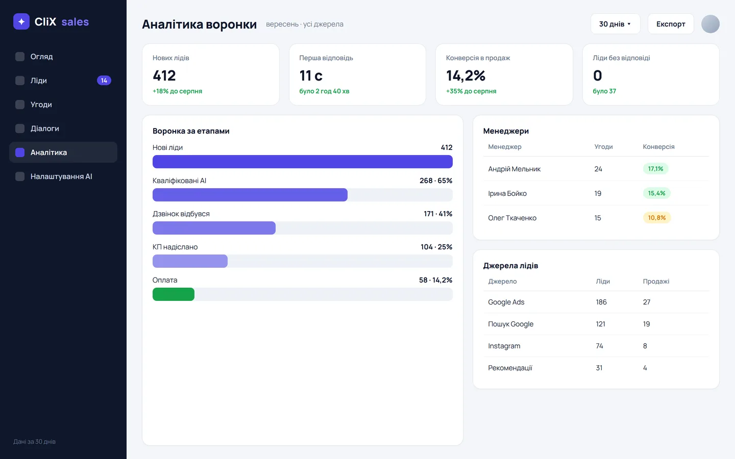 Аналітика воронки, менеджерів і джерел